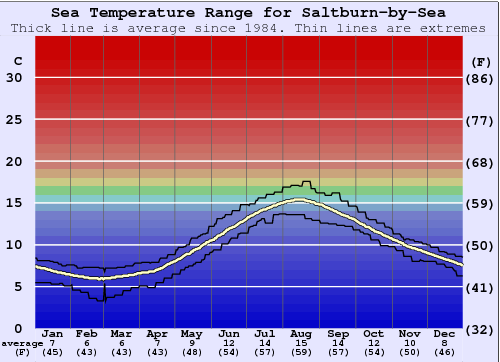 Saltburn-by-Sea Zeewatertemperatuur Grafiek