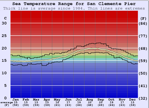 San Clemente Pier Zeewatertemperatuur Grafiek