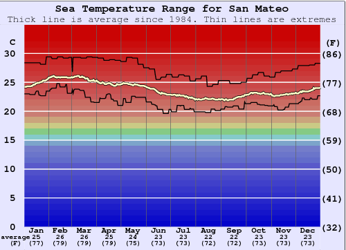 San Mateo Zeewatertemperatuur Grafiek