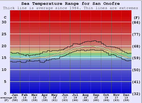 San Onofre Zeewatertemperatuur Grafiek