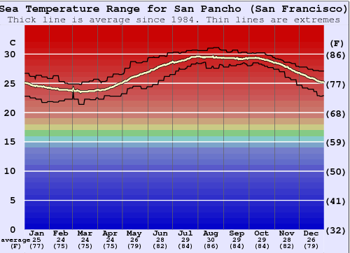San Pancho (San Francisco) Zeewatertemperatuur Grafiek