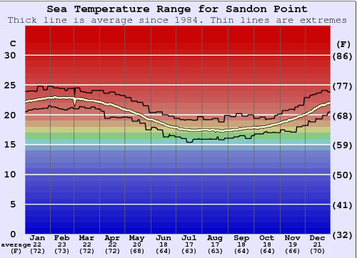 Sandon Point Zeewatertemperatuur Grafiek