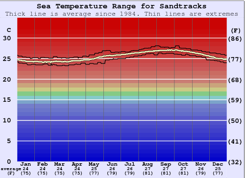 Sandtracks Zeewatertemperatuur Grafiek