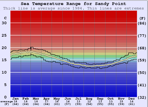 Sandy Point Zeewatertemperatuur Grafiek