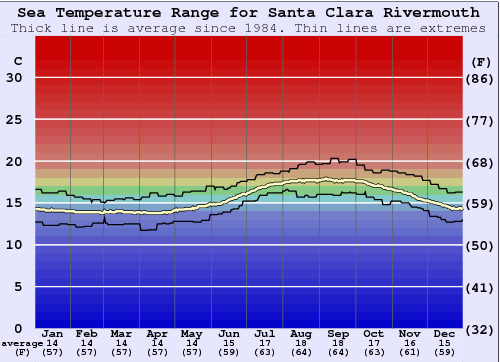 Santa Clara Rivermouth Zeewatertemperatuur Grafiek