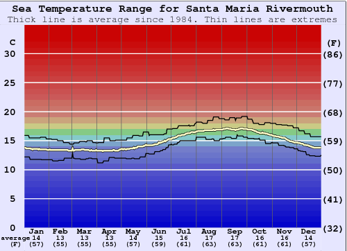 Santa Maria Rivermouth Zeewatertemperatuur Grafiek