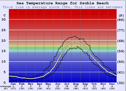 Sauble Beach Zeewatertemperatuur Grafiek