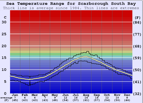 Scarborough South Bay Zeewatertemperatuur Grafiek
