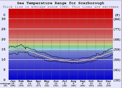 Scarborough Zeewatertemperatuur Grafiek