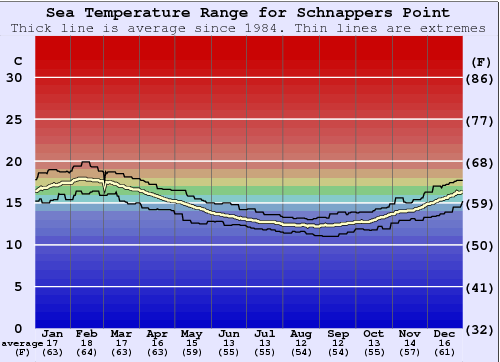 Schnappers Point Zeewatertemperatuur Grafiek