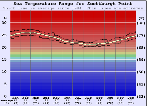 Scottburgh Point Zeewatertemperatuur Grafiek