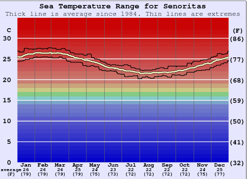 Senoritas Zeewatertemperatuur Grafiek