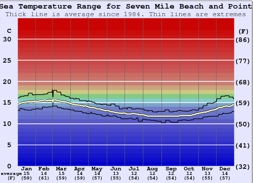 Seven Mile Beach and Point Zeewatertemperatuur Grafiek