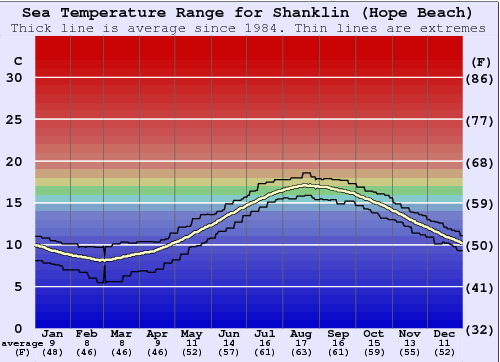 Shanklin (Hope Beach) Zeewatertemperatuur Grafiek