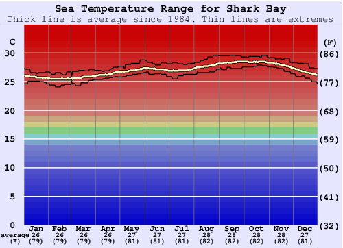 Shark Bay Zeewatertemperatuur Grafiek