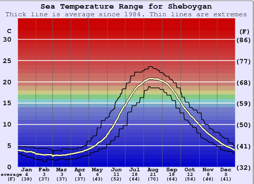 Sheboygan Zeewatertemperatuur Grafiek