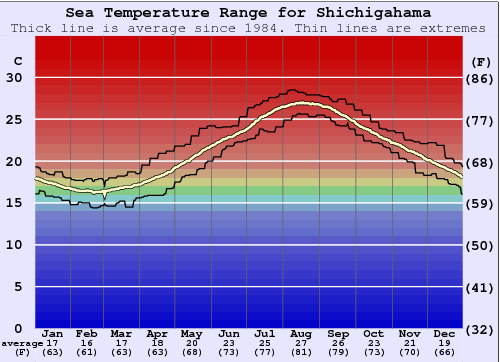 Shichirigahama Zeewatertemperatuur Grafiek