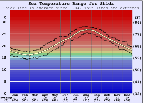 Shida Zeewatertemperatuur Grafiek