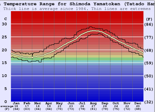Shimoda Yamatoken (Tatado Hama) Zeewatertemperatuur Grafiek