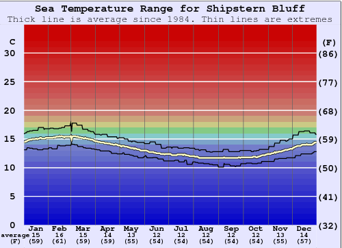 Shipstern Bluff Zeewatertemperatuur Grafiek