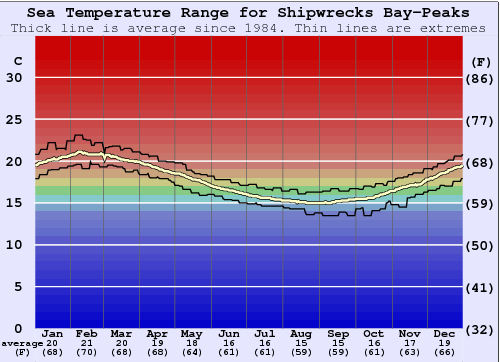 Shipwrecks Bay-Peaks Zeewatertemperatuur Grafiek