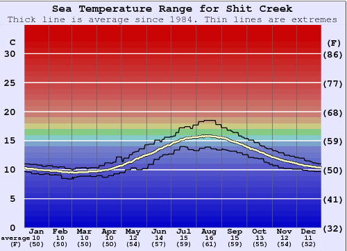 Shit Creek Zeewatertemperatuur Grafiek