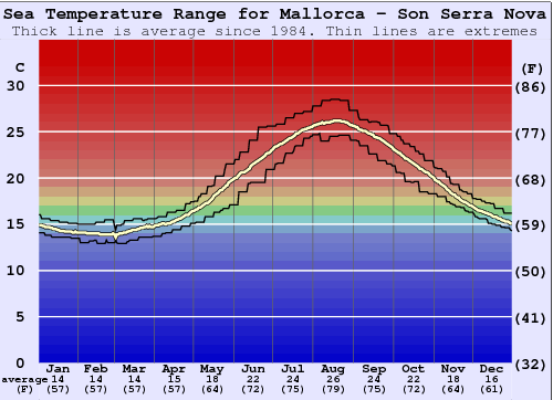 Mallorca - Son Serra Nova Zeewatertemperatuur Grafiek