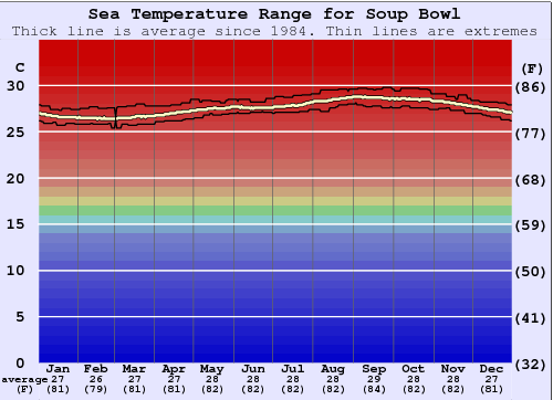 Soup Bowl Zeewatertemperatuur Grafiek