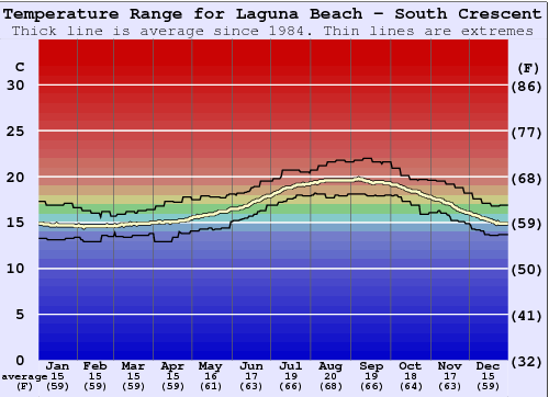 Laguna Beach - South Crescent Bay Zeewatertemperatuur Grafiek