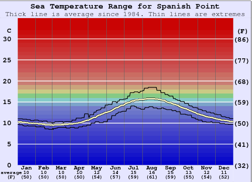Spanish Point Zeewatertemperatuur Grafiek