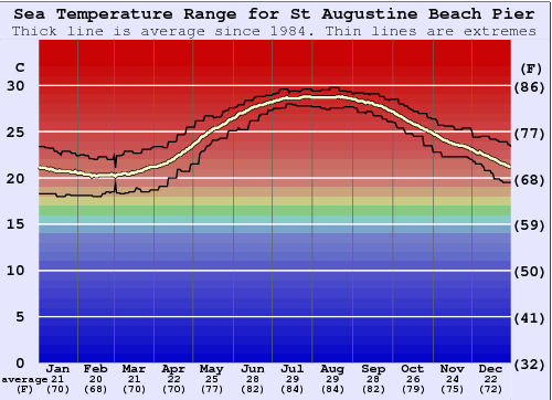 St Augustine Beach Pier Zeewatertemperatuur Grafiek