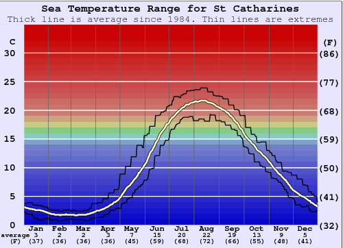 St Catharines Zeewatertemperatuur Grafiek