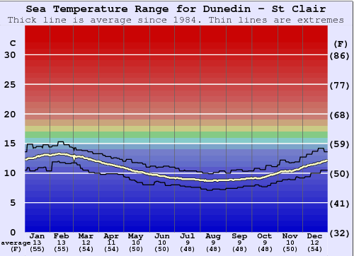 Dunedin - St Clair Zeewatertemperatuur Grafiek