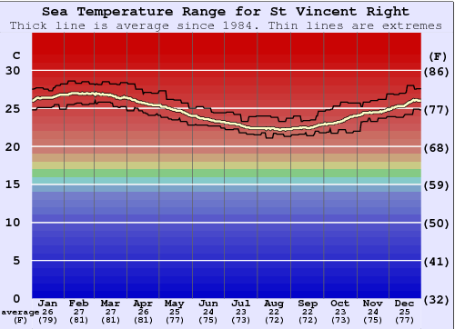 St Vincent Right Zeewatertemperatuur Grafiek