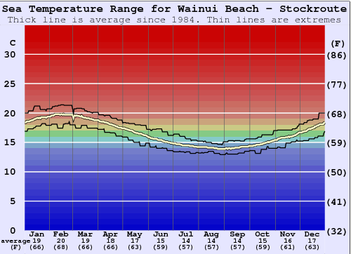 Wainui Beach - Stockroute Zeewatertemperatuur Grafiek
