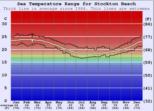 Stockton Beach Zeewatertemperatuur Grafiek