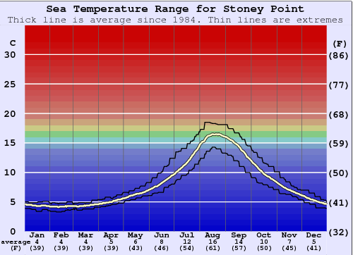 Stoney Point Zeewatertemperatuur Grafiek
