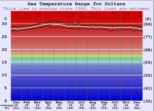 Sultans Zeewatertemperatuur Grafiek