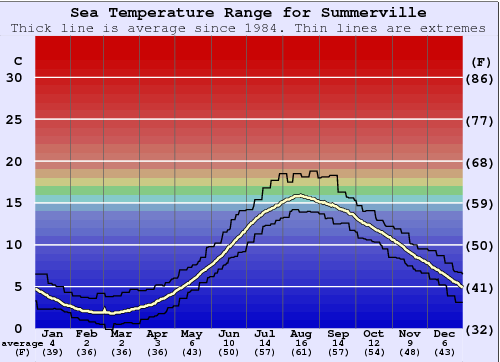 Summerville Zeewatertemperatuur Grafiek