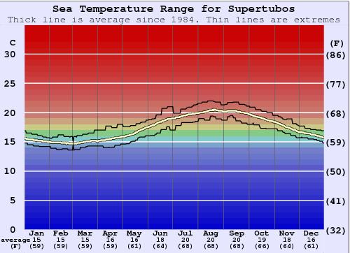 Supertubos Zeewatertemperatuur Grafiek