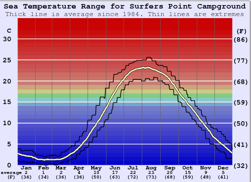 Surfers Point Campground Zeewatertemperatuur Grafiek