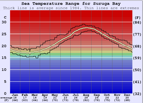 Suruga Bay Zeewatertemperatuur Grafiek
