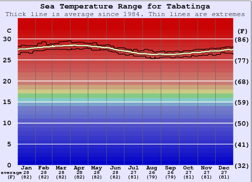 Tabatinga Zeewatertemperatuur Grafiek