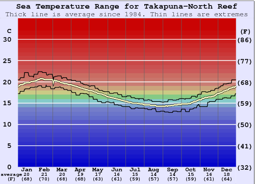 Takapuna-North Reef Zeewatertemperatuur Grafiek