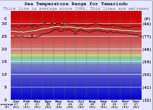 Tamarindo Zeewatertemperatuur Grafiek