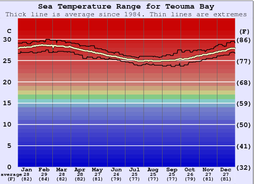 Teouma Bay Zeewatertemperatuur Grafiek