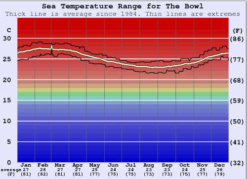 The Bowl Zeewatertemperatuur Grafiek