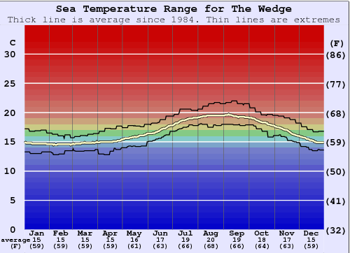 The Wedge Zeewatertemperatuur Grafiek