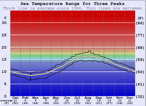 Three Peaks Zeewatertemperatuur Grafiek