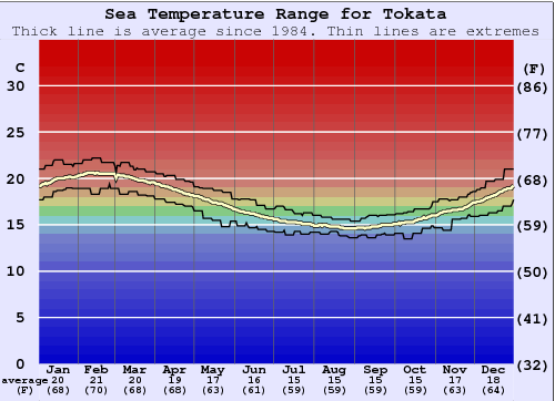 Tokata Zeewatertemperatuur Grafiek